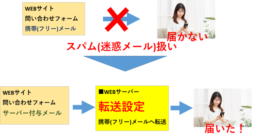 スパム扱いされた時の対処法